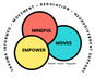 Empower Mindful Moves  - Home